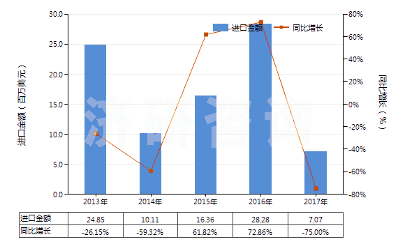 2013-2017年中國(guó)非自推進(jìn)的其他鉆探或鑿井機(jī)械(HS84304900)進(jìn)口總額及增速統(tǒng)計(jì) 2013-2017年中國(guó)非自推進(jìn)的其他鉆探或鑿井機(jī)械(HS84304900)進(jìn)口總額及增速統(tǒng)計(jì)